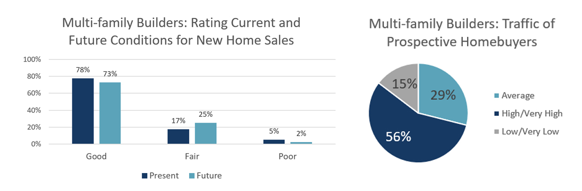 HMI 2021 Q1 Multi-Family Graphs
