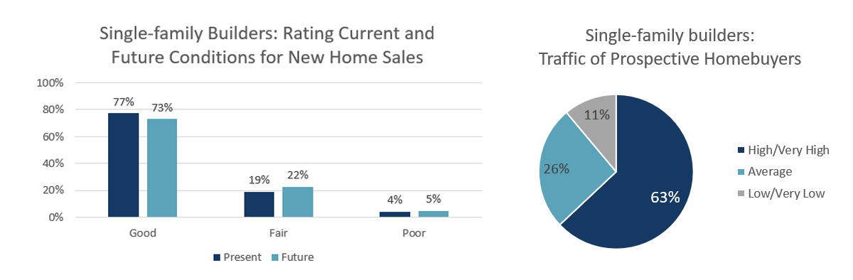 2021 Q1 HMI Single Family Graphs