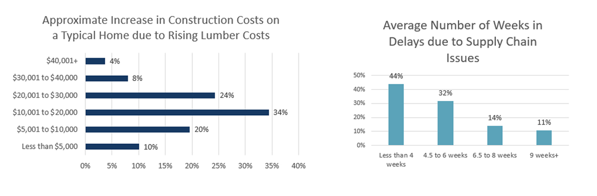2021 Q1 Special Questions Graphs