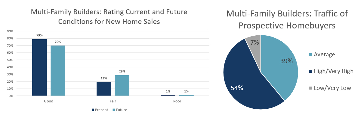 Graphs showing breakdown of multi-family builders ratings of current and future conditions, as well as traffic of prospective homebuyers