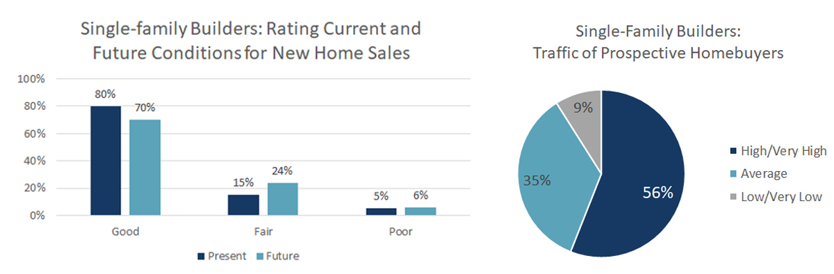 Graphs showing SF breakdown of current and future sentiments and traffic of prospective buyers