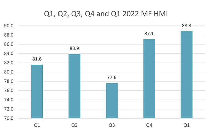 Q1, Q2, Q3, Q4 and Q1 2022 MF HMI