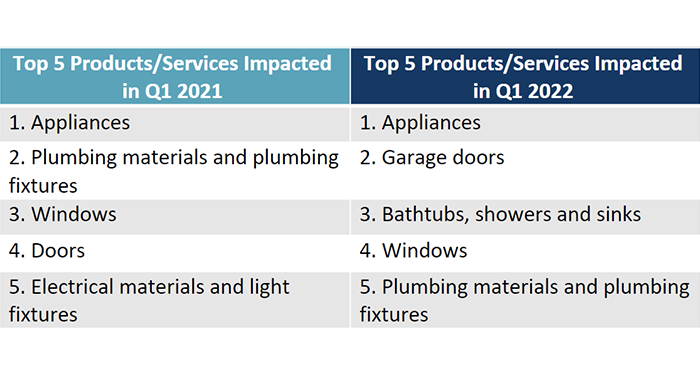 Top 5 Products/Services Impacted in 2021 and 2022 Q1