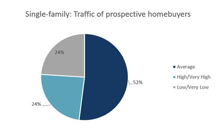 Single family traffic
