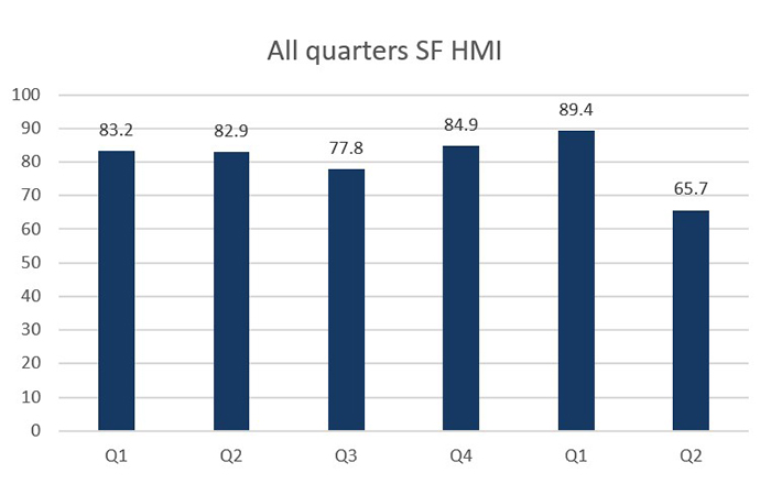 All quarters SF HMI