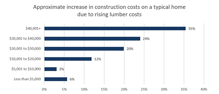 Average increase in construction costs on a typical home due to rising lumber costs by Province