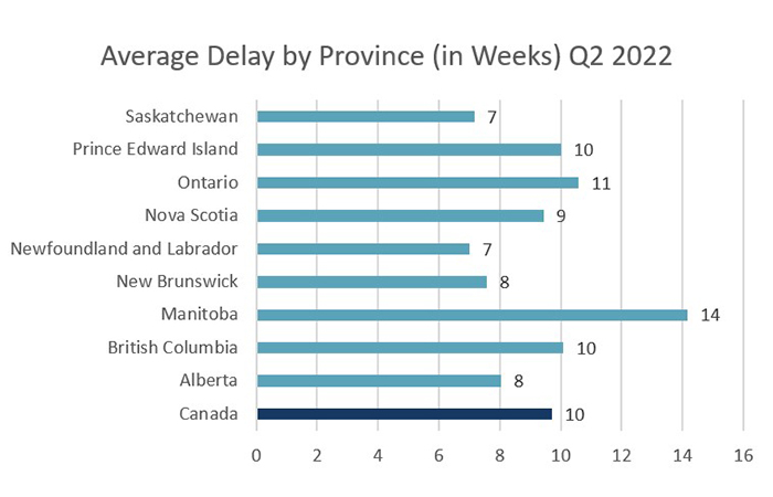 average delay by province graph