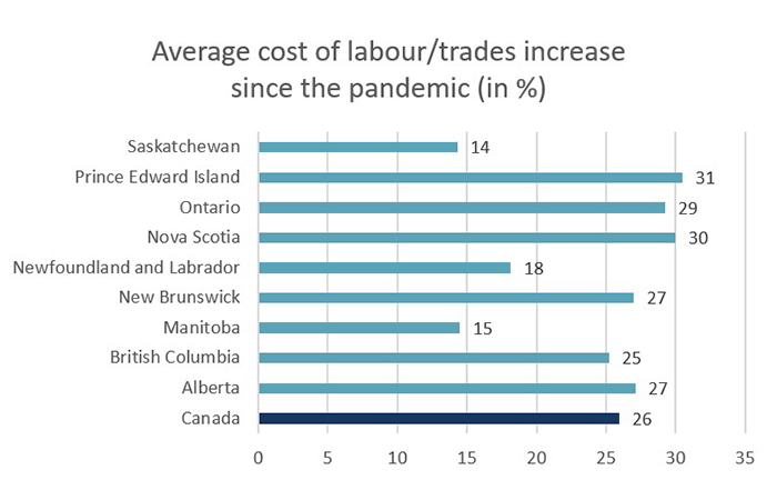Average cost of labour/trades increase since the pandemic