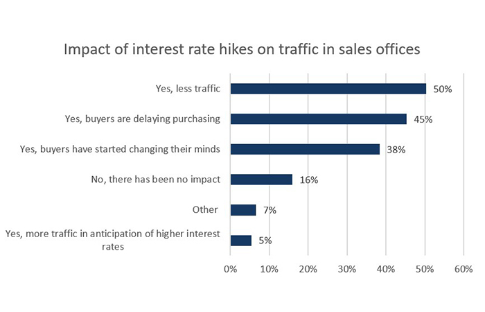 impact of interest rates