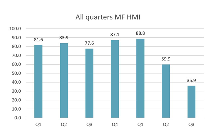 All quarters HMI multi family