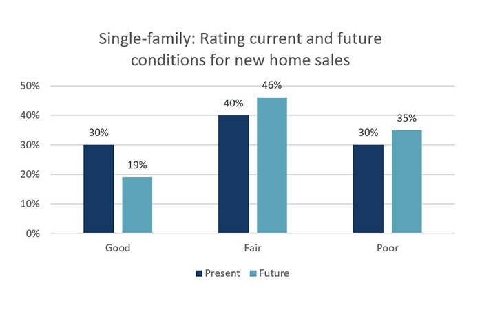 single family ratings current and future conditions for new home sales