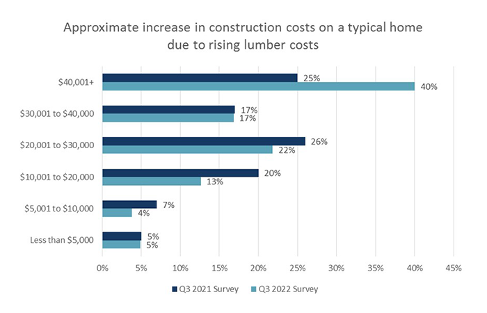 increase in construction costs due to lumber rise