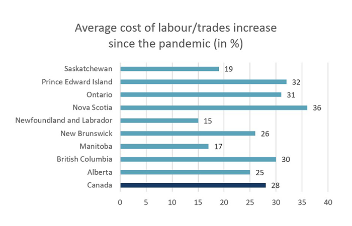 Average cost of labour/trades increase since the pandemic (in %)