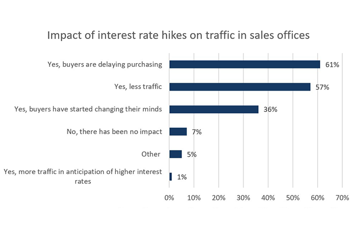 impact of interest rate hikes