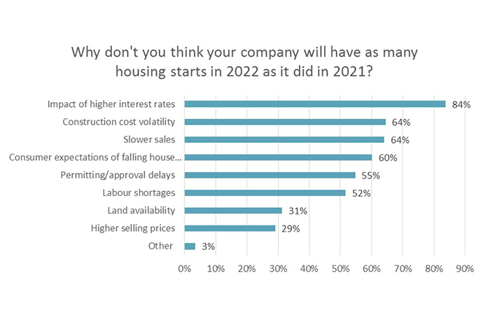 why dont you think your company will have as many housing starts in 2022 as it did in 2021?