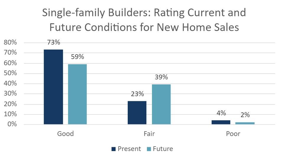 Single Family HMI Q3
