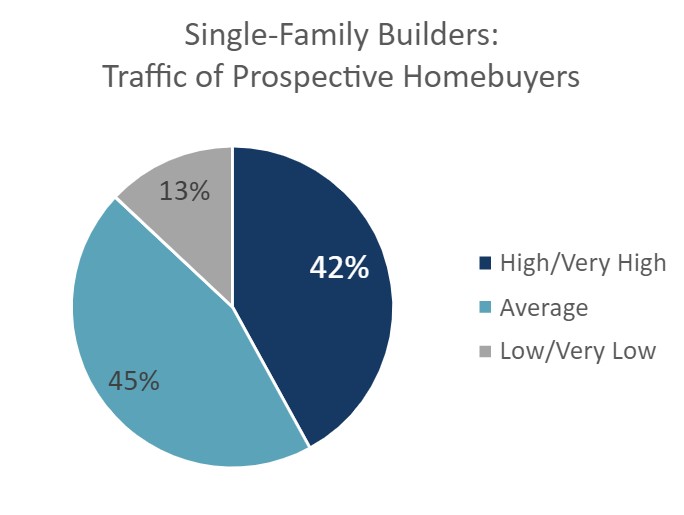 Single Family HMI Q3