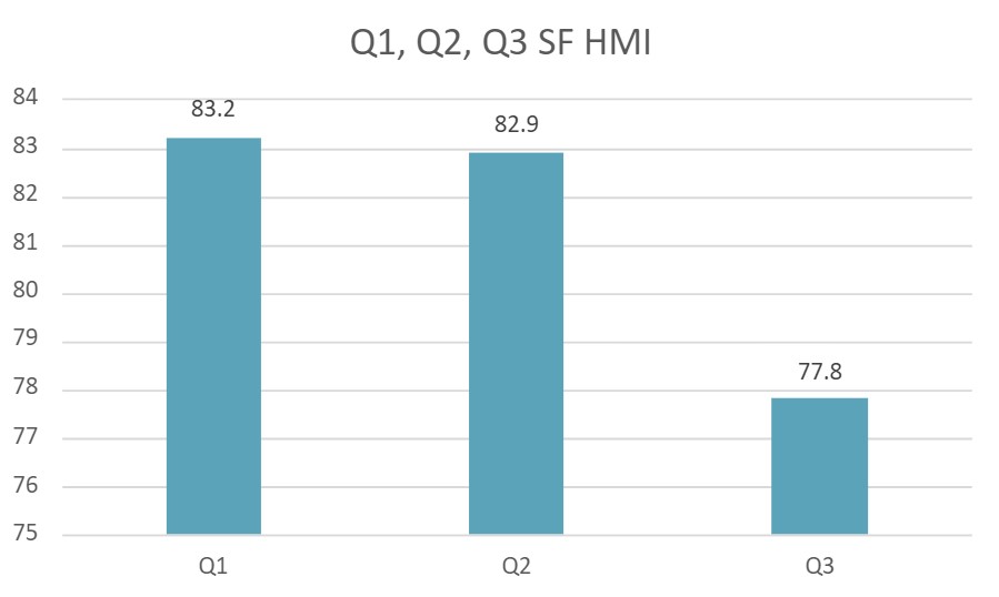 Single Family HMI Q3