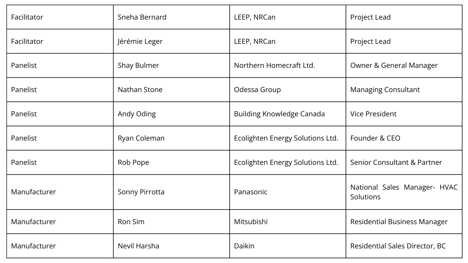 A table listing nine speakers with their roles, names, organizations, and titles, grouped as Facilitator, Panelist, or Manufacturer, representing various companies in the home energy and HVAC sectors.