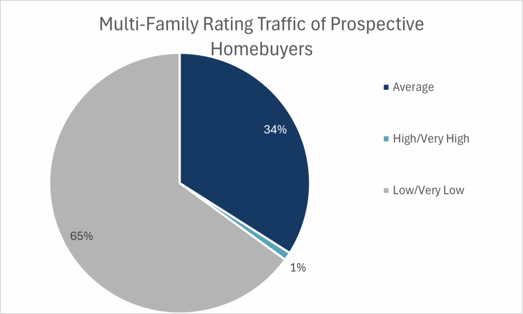 MF pie chart showing mostly low/very low traffic of prospective buyers