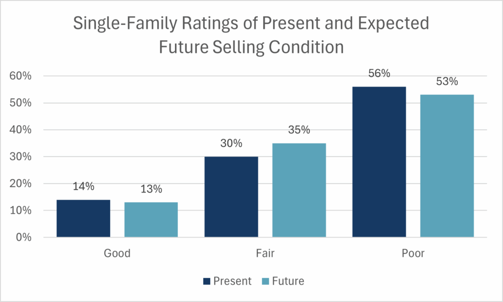 SF ratings of present and expected future selling conditions bar graph, showing mostly Poor ratings