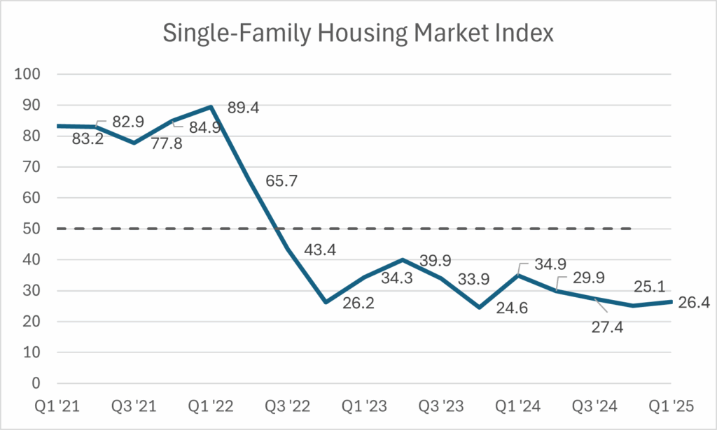 SF HMI Graph showing SF downward trend