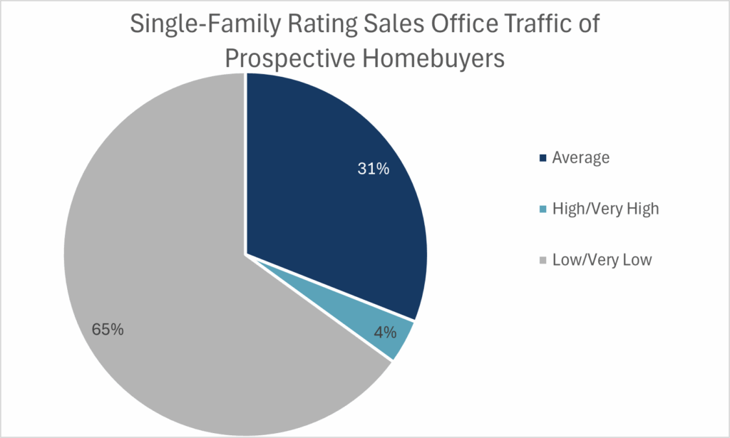SF pie chart showing majority of sales office traffic is low or very low