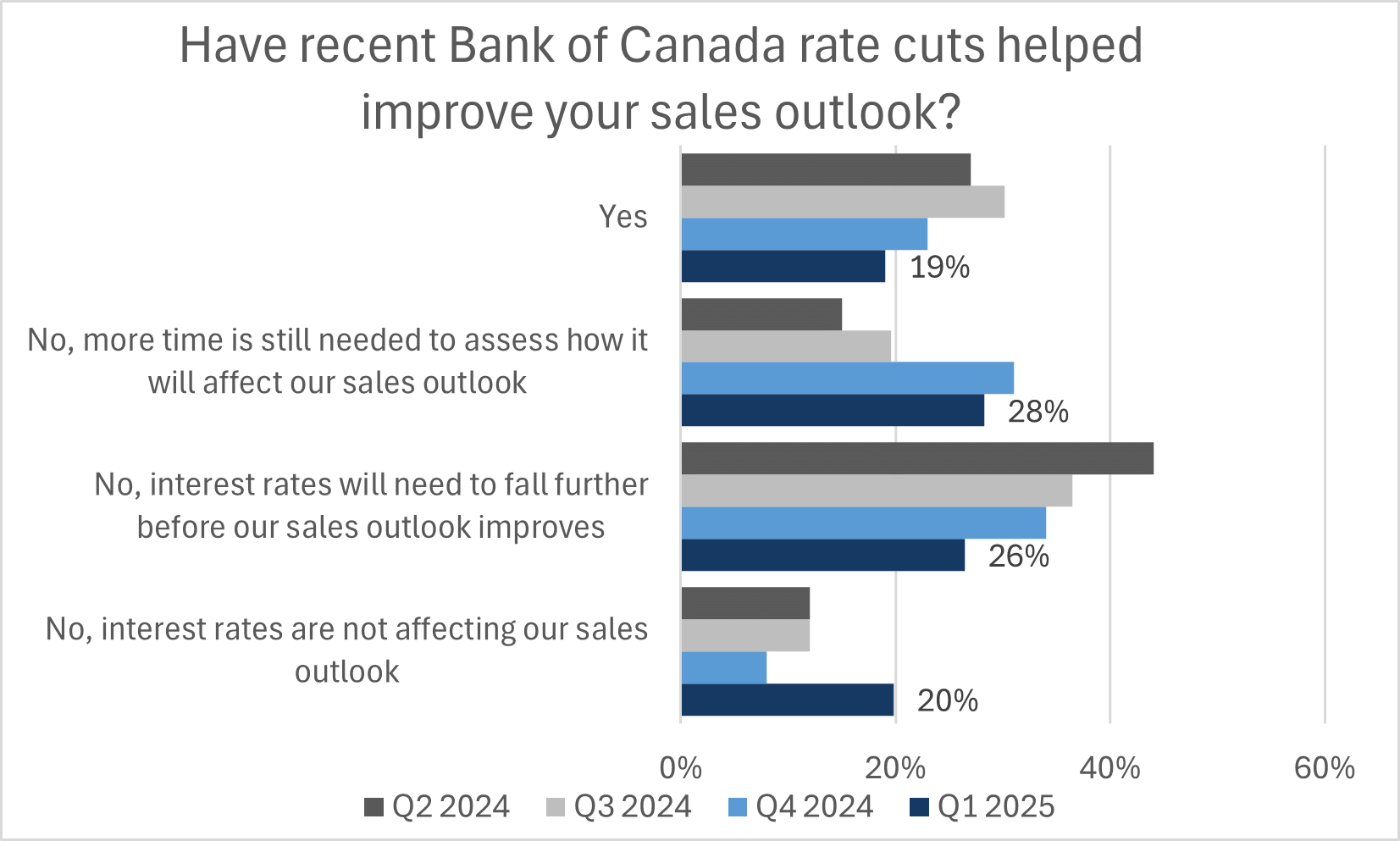 Chart showing responses to Q: has BoC rate cuts helped improve your sales outlook?