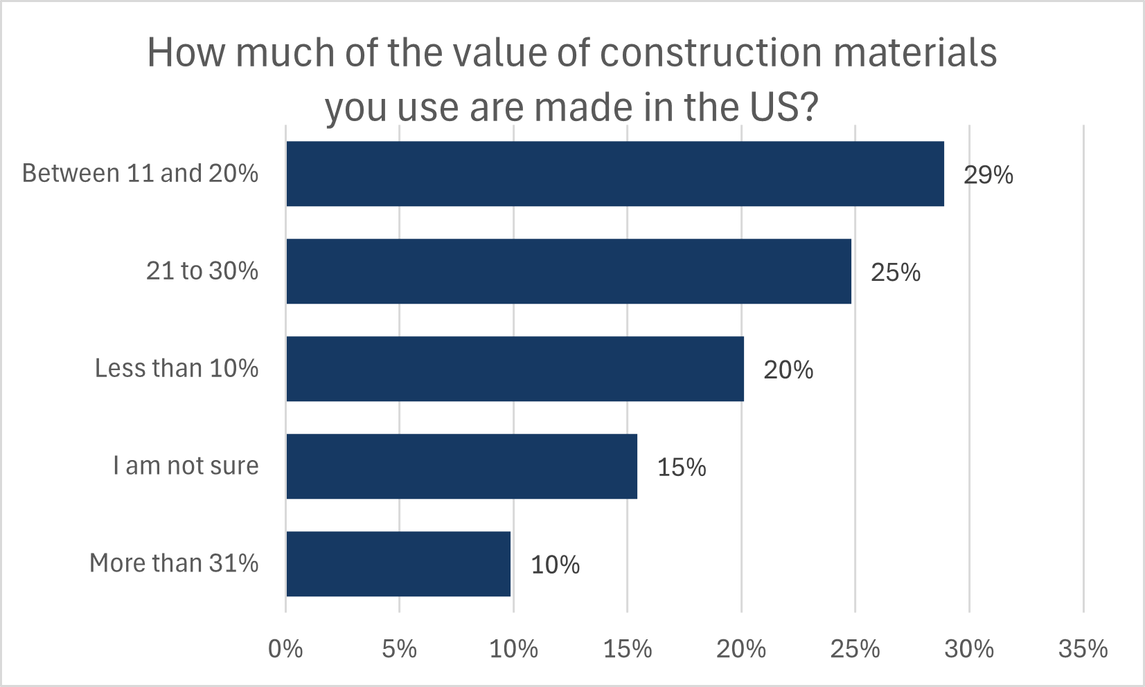 Chart showing majority of respondents say between 11-20% of the value of construction materials they use are made in the US