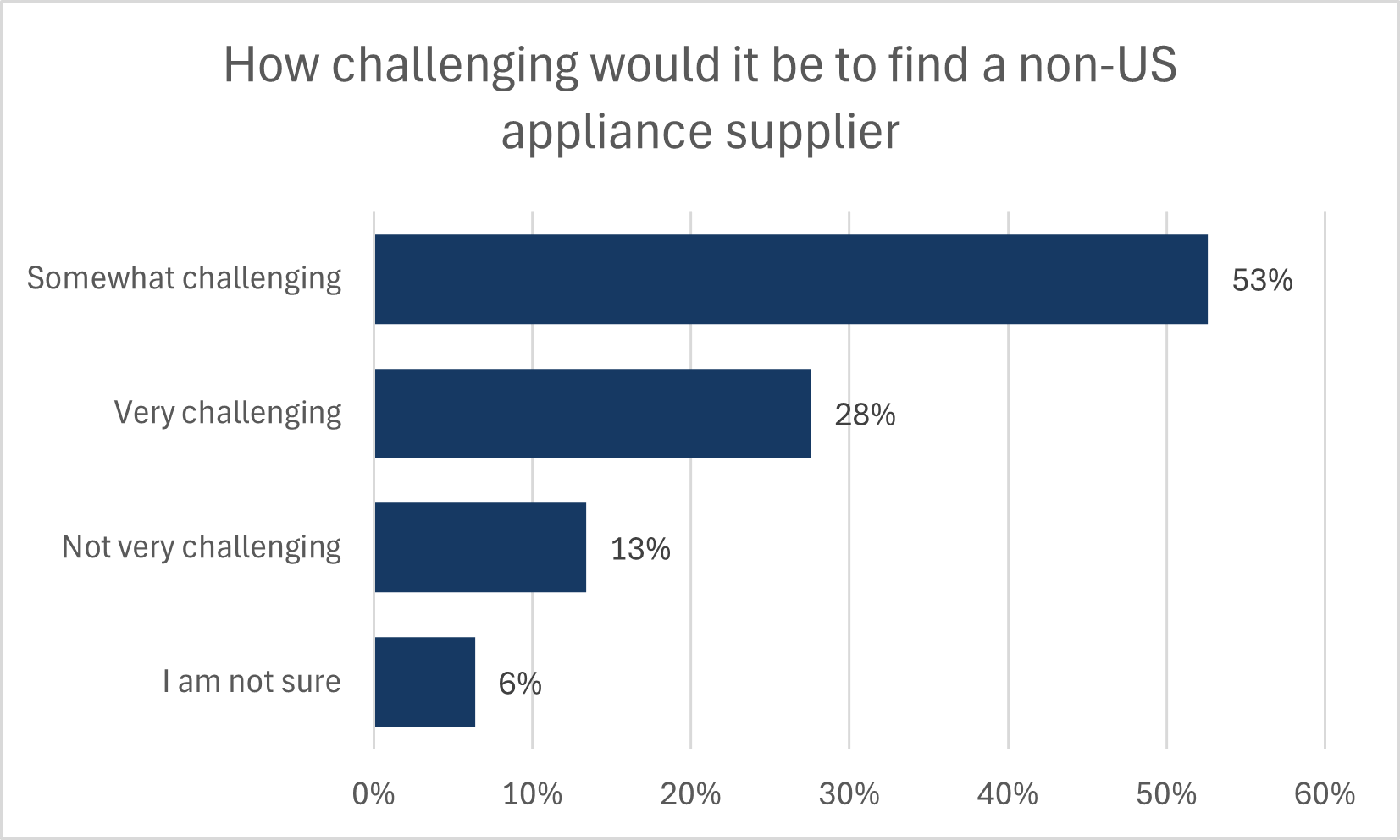 Chart showing majority of respondents say it would be somewhat challenging to find a non-US appliance supplier.