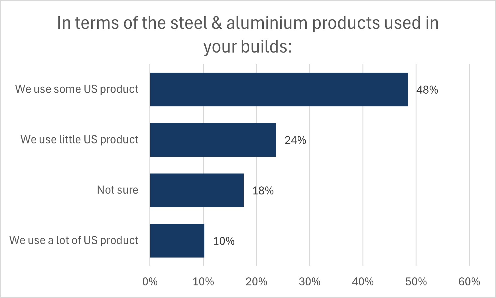 Chart showing 48% of respondents say they use some US steel and aluminium products.