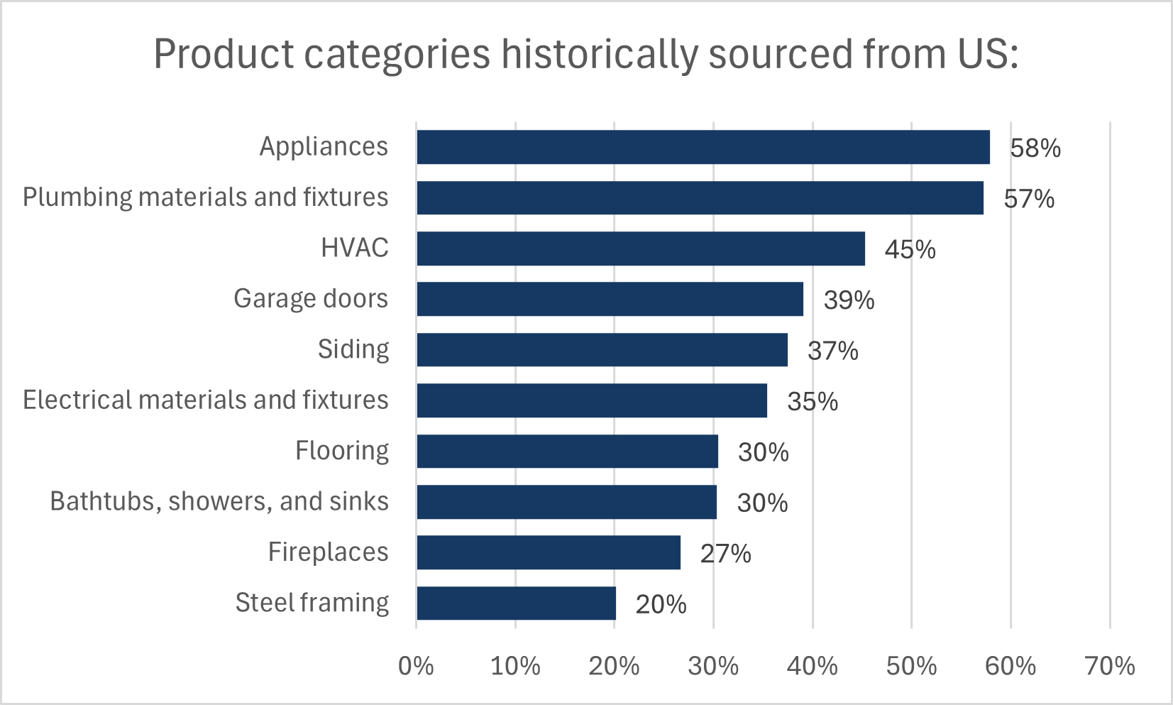 Chart showing top product categories historically sources from US are appliances, following by plumbing, HVAC, garage doors, siding, and others.
