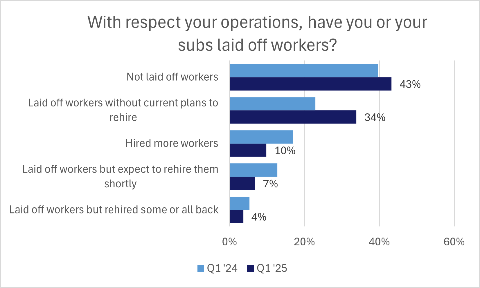 hart showing 43% have no laid off workers, and 34% have, with no current plans to rehire.