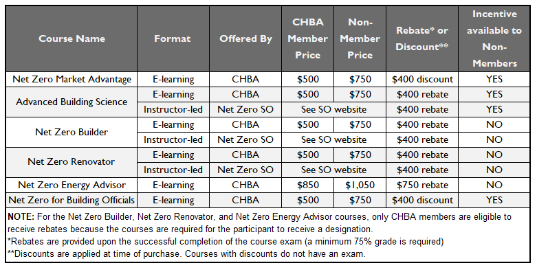 Net Zero Training &amp; Rebates