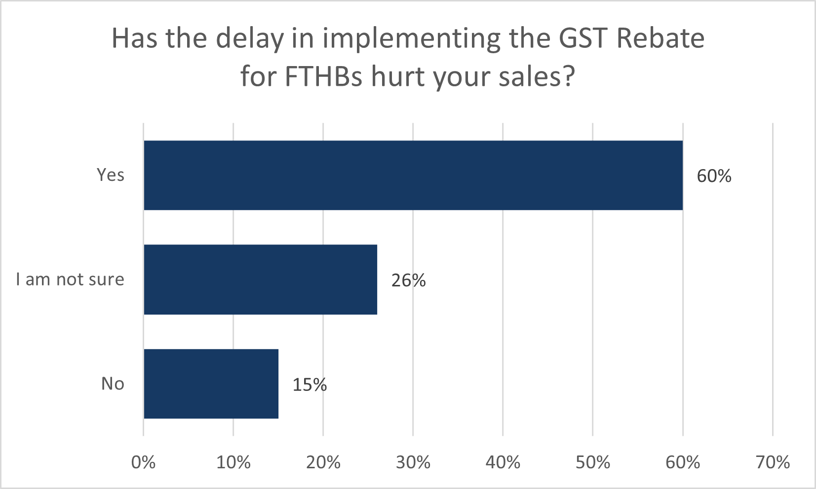 Bar chart showing estimated increase in cost of labour/trades since the pandemic by province. New Brunswick is highest at 44%, followed by PEI at 40%; Canada overall is 33%. Manitoba is lowest at 25%.