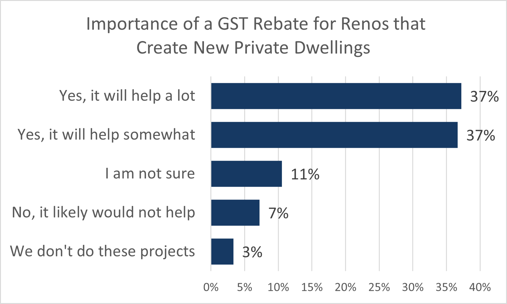 Bar chart assessing current renovation activity shows survey responses on the importance of a GST rebate for renovations that create new private dwellings: 37% say it will help a lot, 37% somewhat, 11% not sure, 7% not likely, and 3% don’t do these projects.