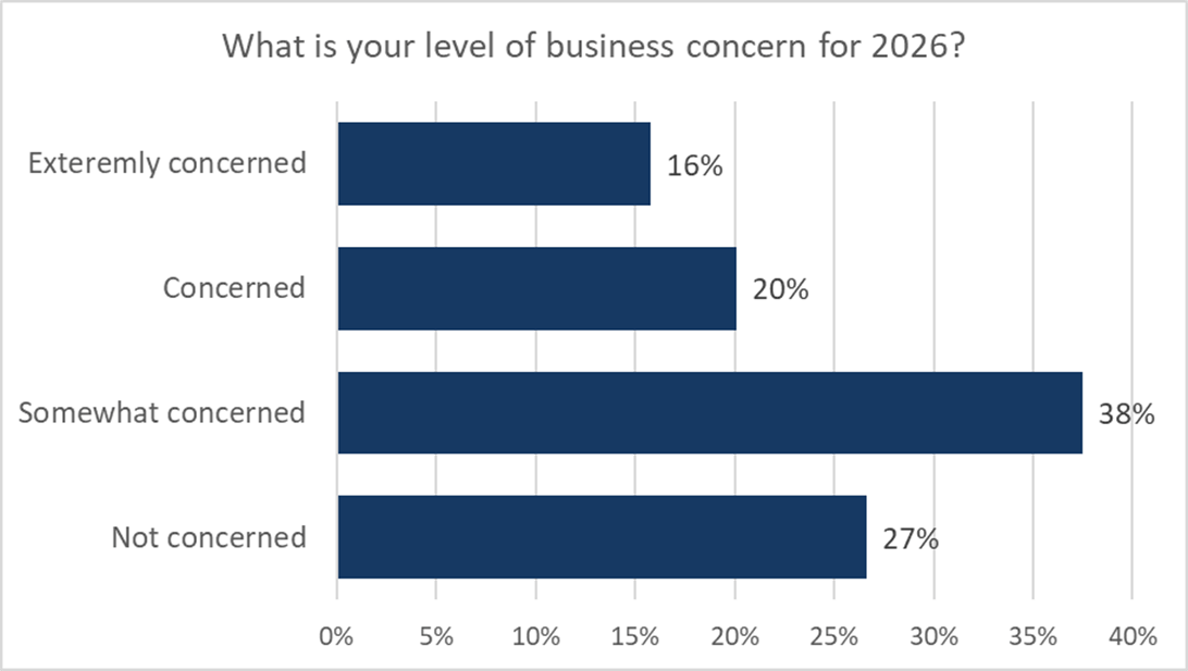 Horizontal bar chart titled What is your level of business concern for 2026? shows 16% extremely concerned, 20% concerned, 38% somewhat concerned, and 27% not concerned—insightful when assessing current renovation activity.