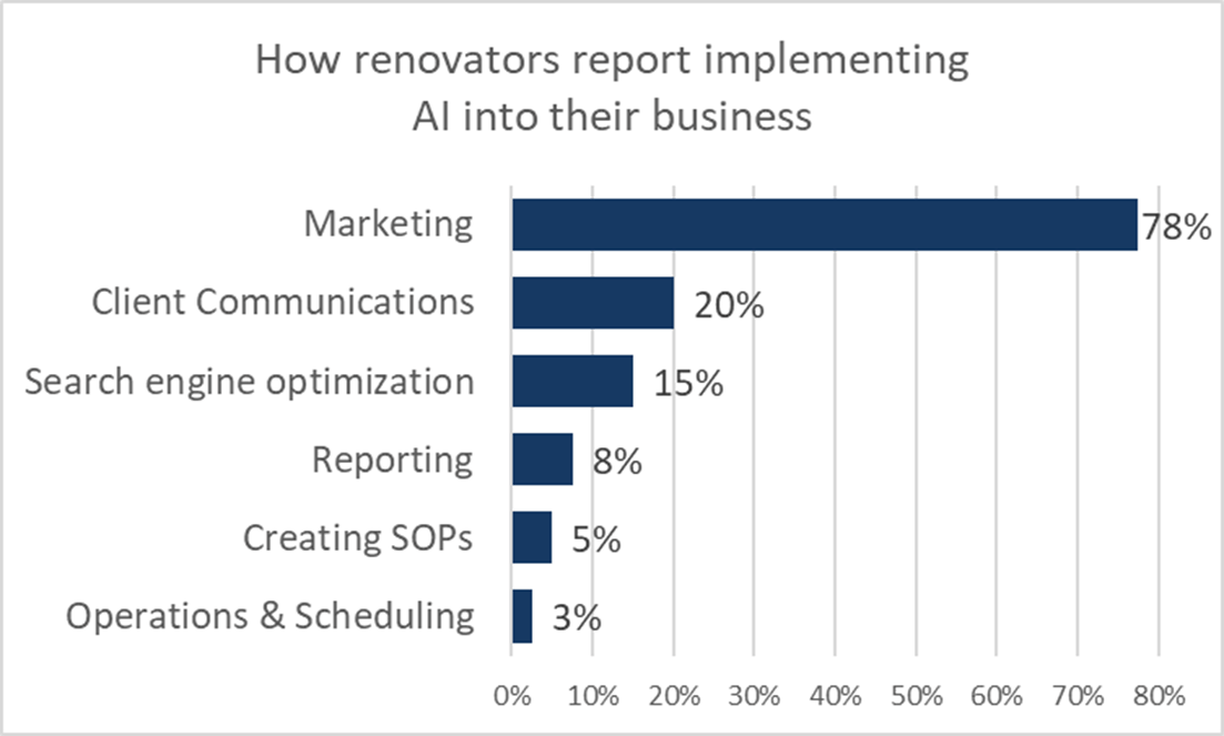 Bar chart showing how renovators implementing AI are also assessing current renovation activity: 78% use AI for marketing, 20% for client communications, 15% for SEO, 8% for reporting, 5% for SOPs, and 3% for operations & scheduling.