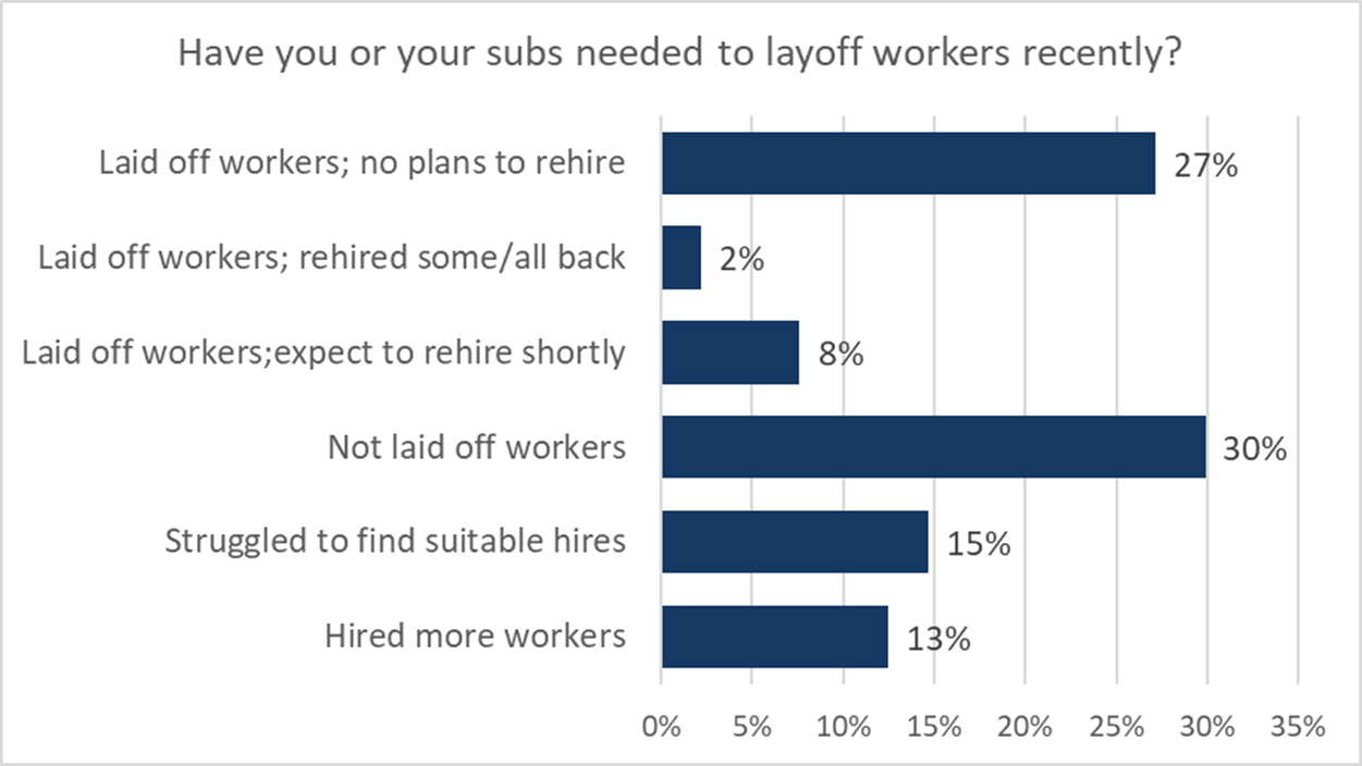 Bar chart assessing current renovation activity: 27% laid off workers with no plans to rehire, 2% rehired some, 8% expect to rehire, 30% had no layoffs, 15% struggled to hire, and 13% hired more workers.