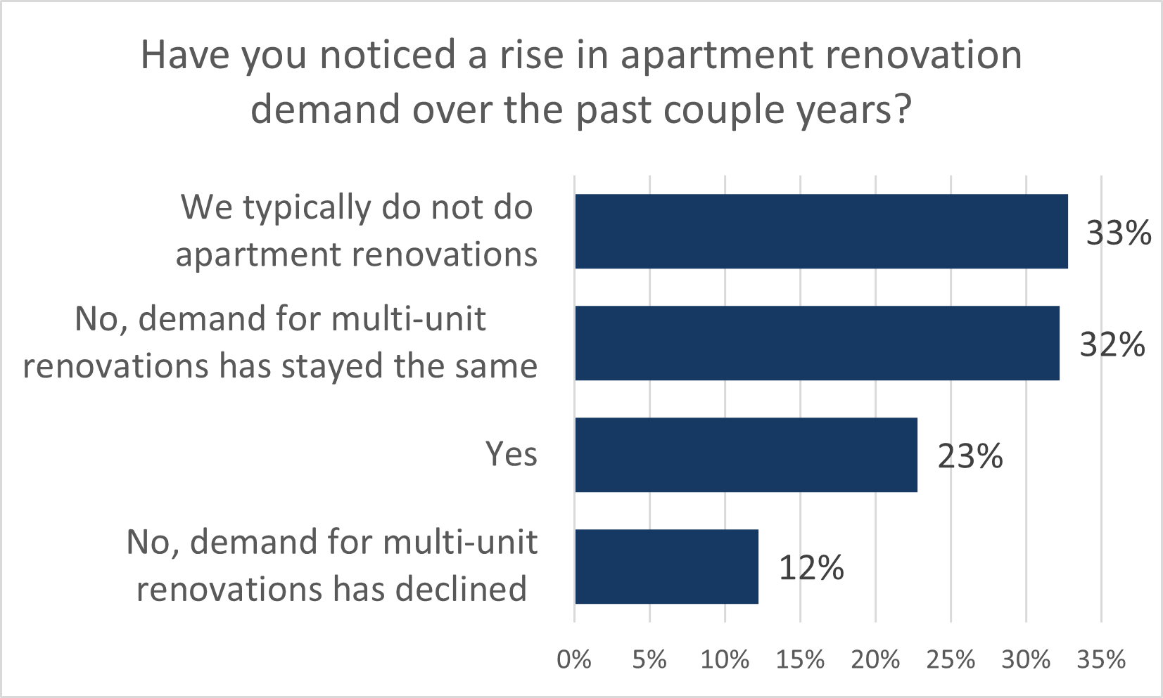 Bar chart assessing current renovation activity: 33% don't do renovations, 32% report demand is the same, 23% see a rise, and 12% note a decline in apartment renovation demand.