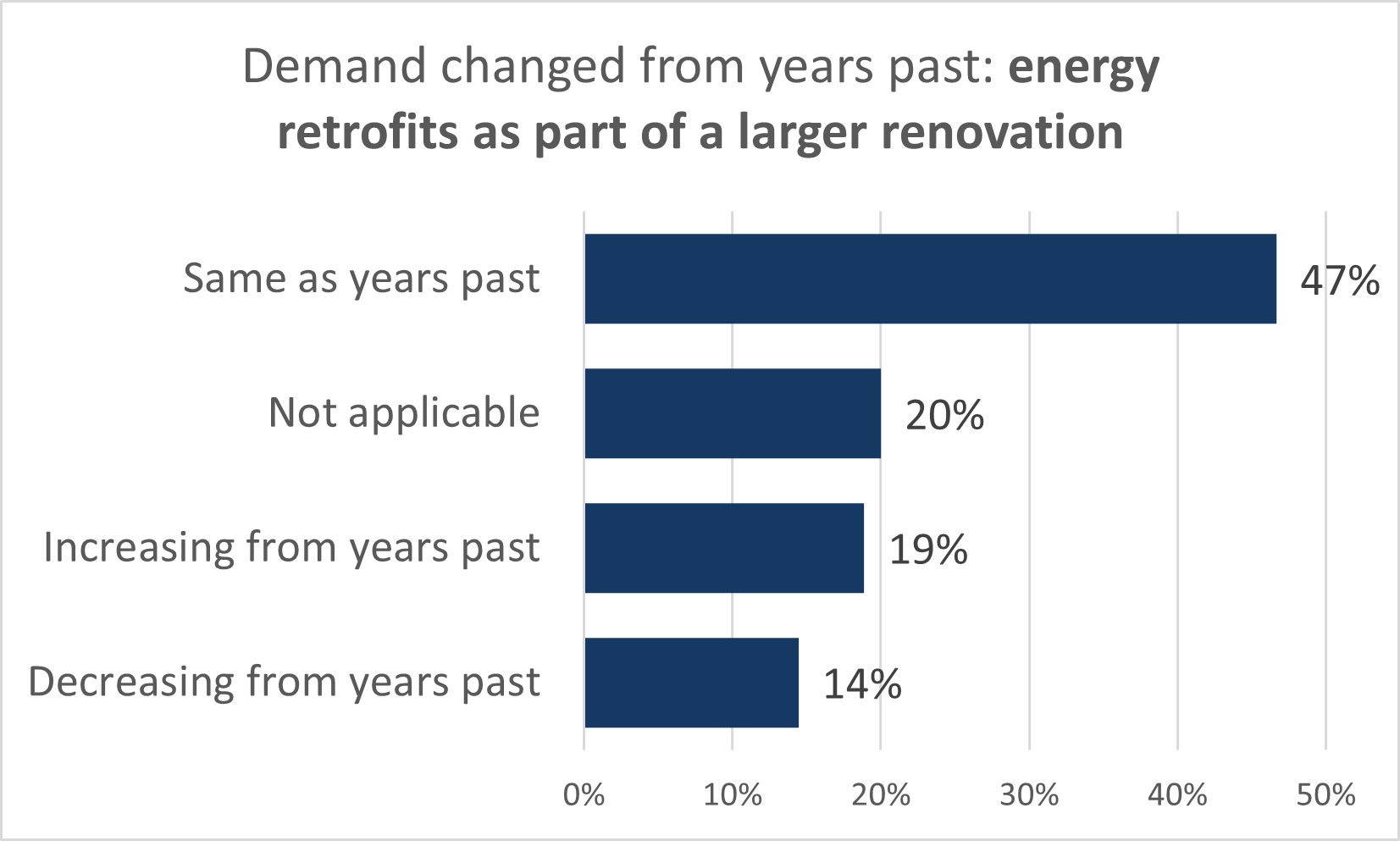 Bar chart assessing current renovation activity shows demand change for energy retrofits: 47% say demand is the same as previous years, 20% not applicable, 19% increasing, and 14% decreasing.