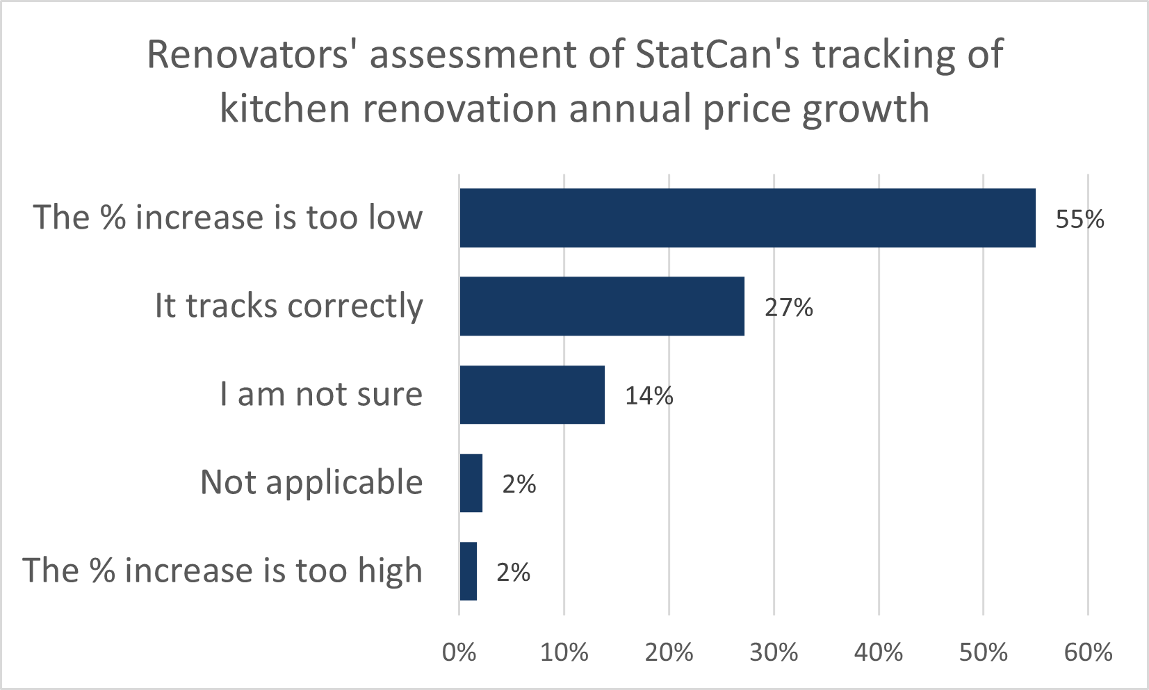 Bar chart showing renovators’ views on StatCan’s tracking of kitchen renovation price growth while assessing current renovation activity: 55% say the % increase is too low, 27% say it tracks correctly, 14% are unsure, and the rest find it too high or not applicable.