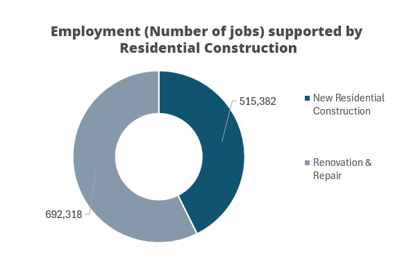 A donut chart showing employment supported by residential construction: 515,382 jobs in new residential construction and 692,318 jobs in renovation and repair. Renovation & repair occupies a larger portion of the chart.