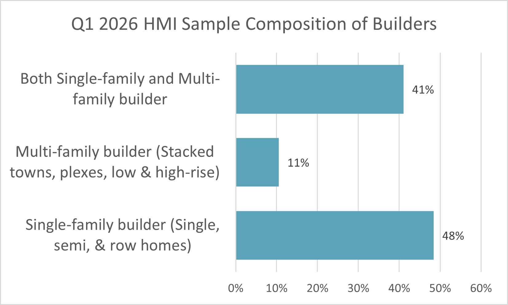 Horizontal bar chart titled Q1 2026 HMI Sample Composition of Builders showing 48% are single-family builders, 41% build both single- and multi-family, and 11% are multi-family builders.