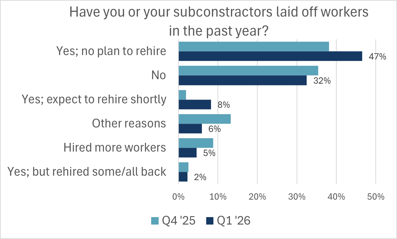 Bar chart showing responses to layoffs by contractors for Q4 25 and Q1 26. Most answered Yes; no plan to rehire (47%, 32%). Fewer chose No, Yes; expect to rehire, Other reasons, Hired more, or Rehired.