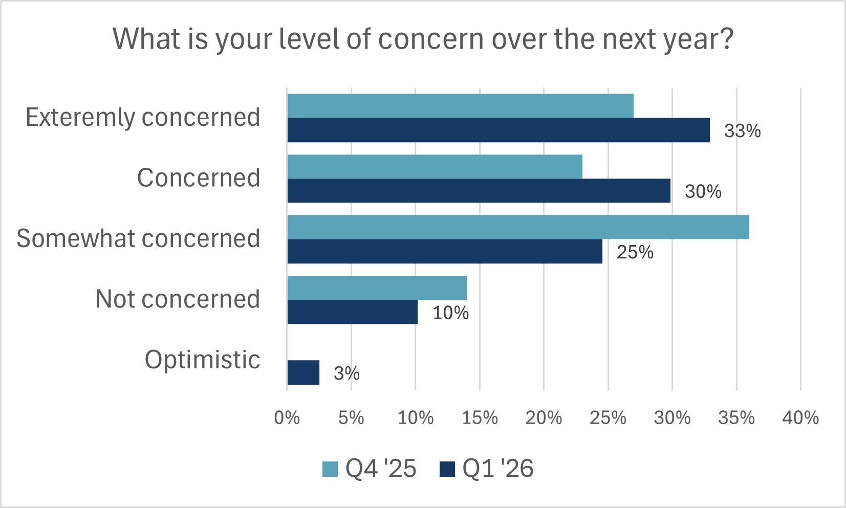 Bar chart showing survey responses about concern for the next year. In Q4 ’25 and Q1 ’26, most are Concerned or Extremely concerned. Few are Not concerned or Optimistic, with a rise in Somewhat concerned in Q1 ’26.