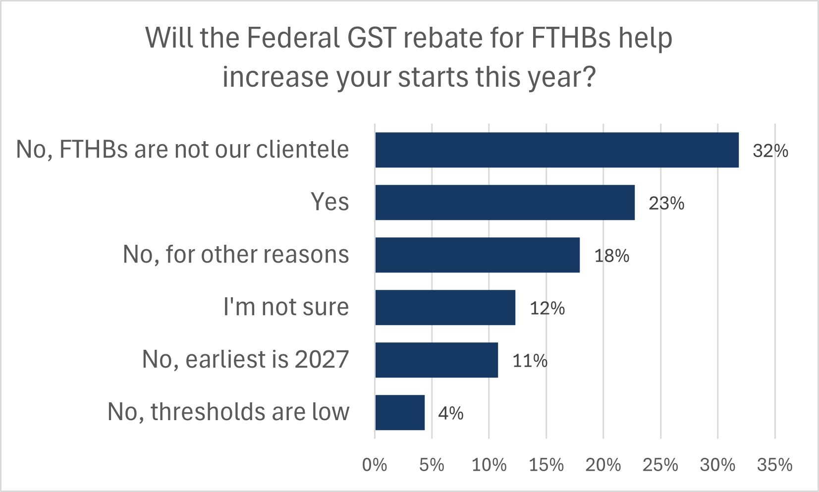 Bar chart titled Will the Federal GST rebate for FTHBs help increase your starts this year? showing responses: No, FTHBs are not our clientele (32%), Yes (23%), No, for other reasons (18%), Im not sure (12%), No, earliest is 2027 (11%), No, thresholds are low (4%).