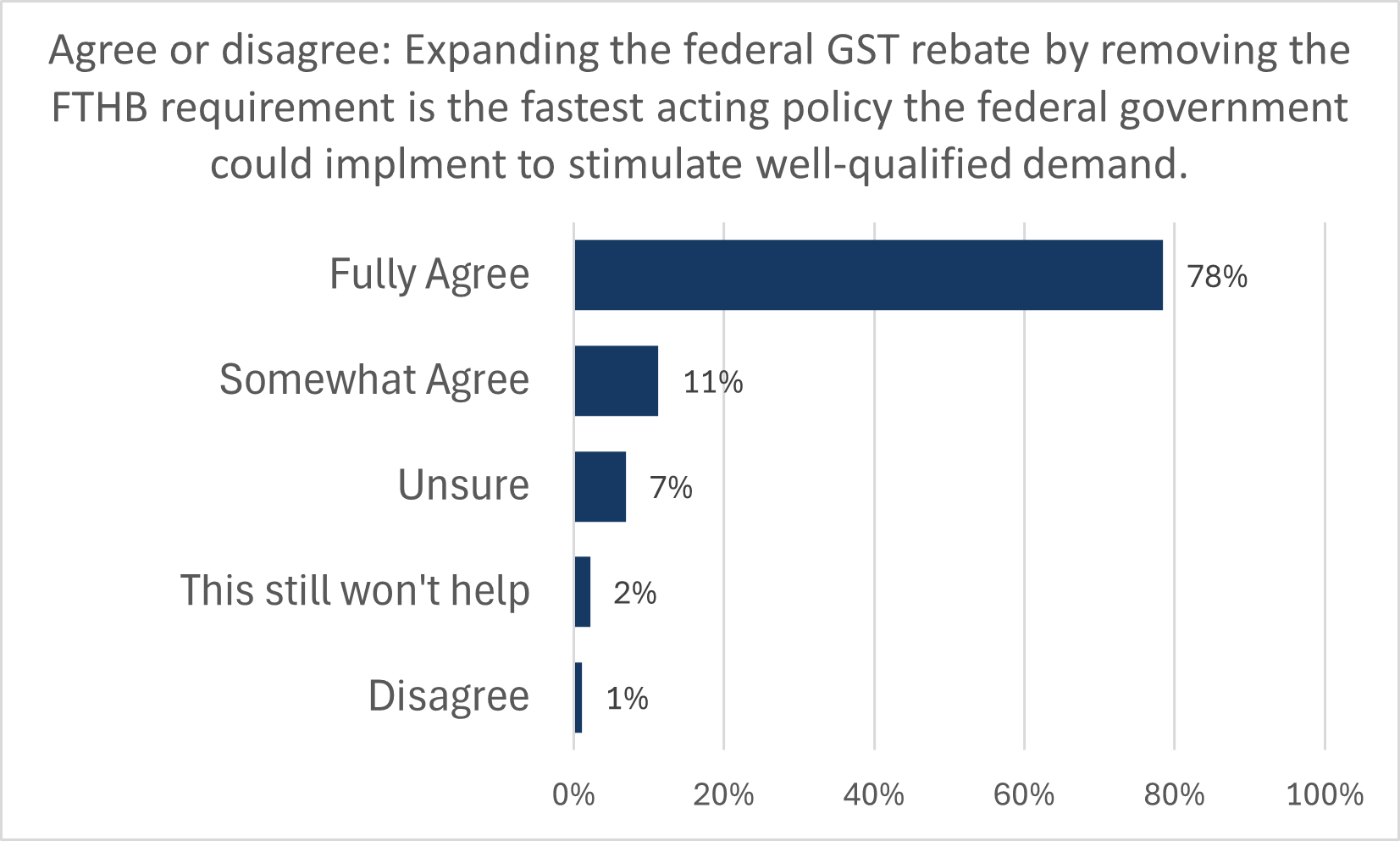 Bar chart showing responses to whether expanding the federal GST rebate by removing the FTHB requirement is the fastest way to stimulate demand: 78% fully agree, 11% somewhat agree, 7% unsure, 2% not helpful, 1% disagree.