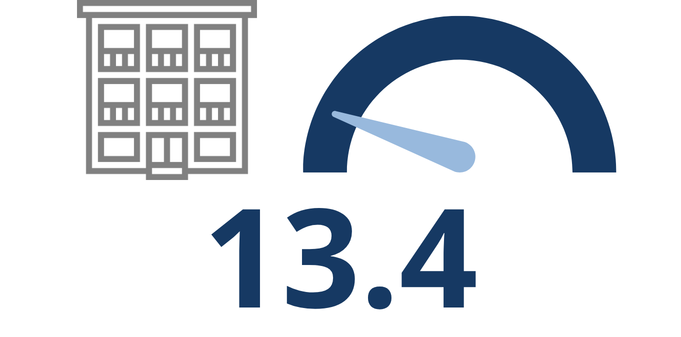 A simple graphic of a building icon next to a semicircular gauge with a needle pointing left, above the number 13.4 in bold blue text.
