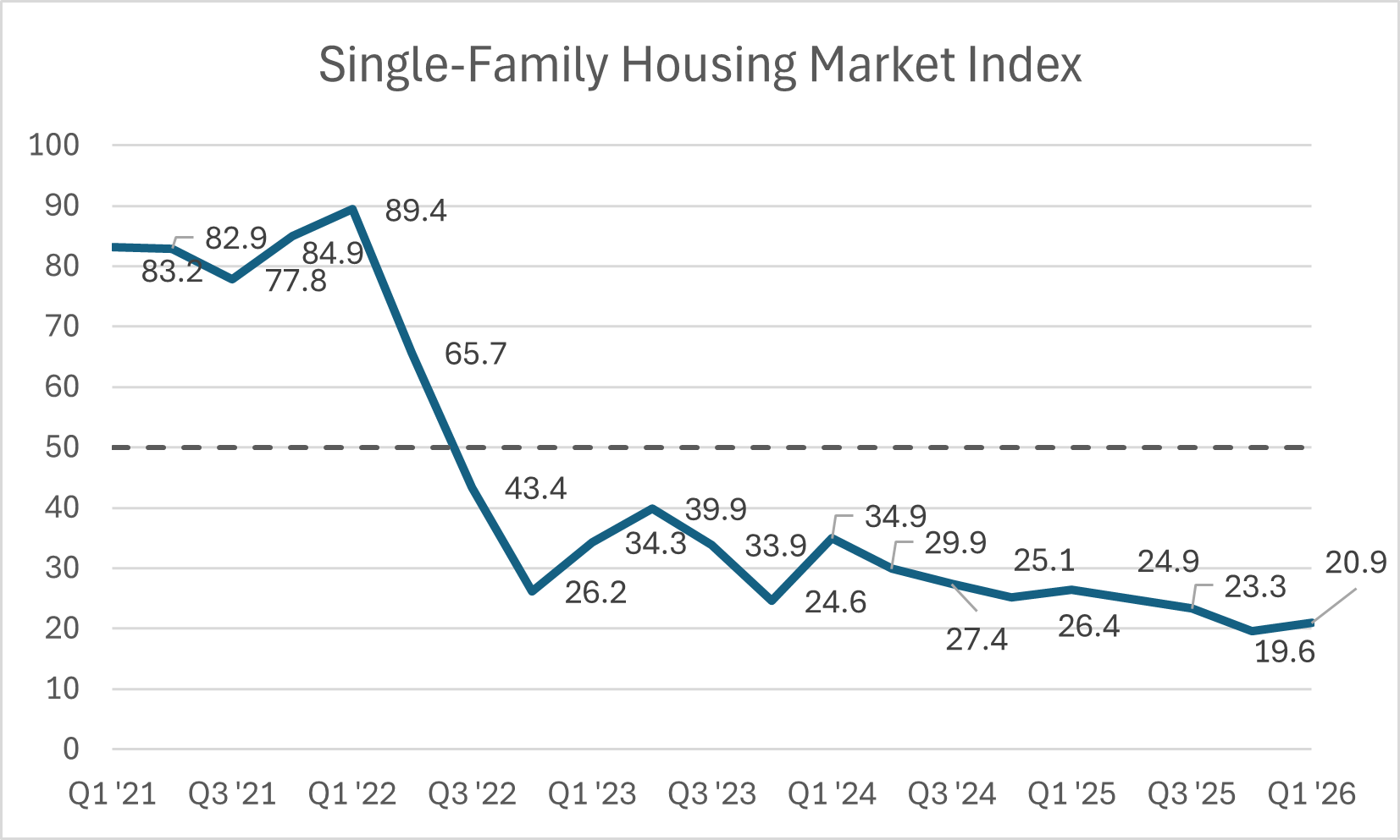 Line graph titled Single-Family Housing Market Index showing a decline from 83.2 in Q1 21 to a low of 19.6 in Q1 24, then a slight rise to 20.9 projected in Q1 26.